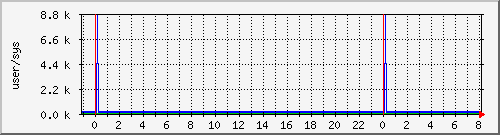 cpuusersys Traffic Graph