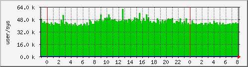 cswitch Traffic Graph