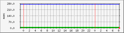 disk01qa Traffic Graph