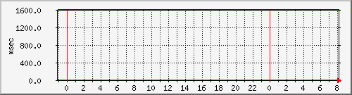 disk02qa Traffic Graph