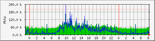 eth0pkt Traffic Graph