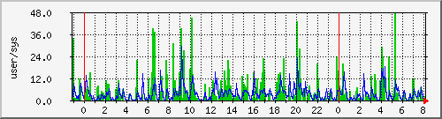 load1 Traffic Graph