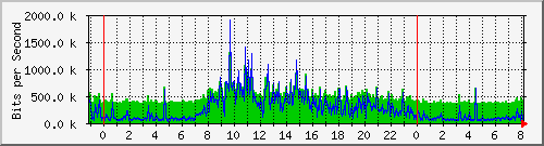 localhost_2 Traffic Graph