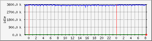 mem2 Traffic Graph