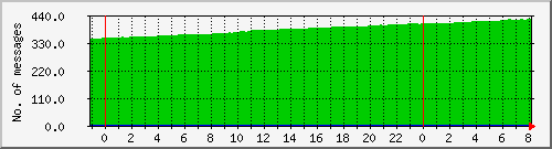 postfix-qcnt Traffic Graph