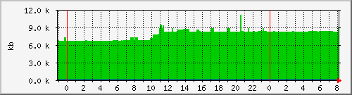 postfix-qsize Traffic Graph