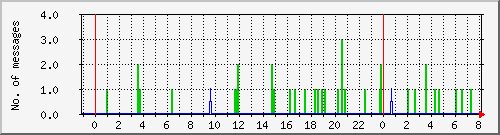 postfix-smtp Traffic Graph